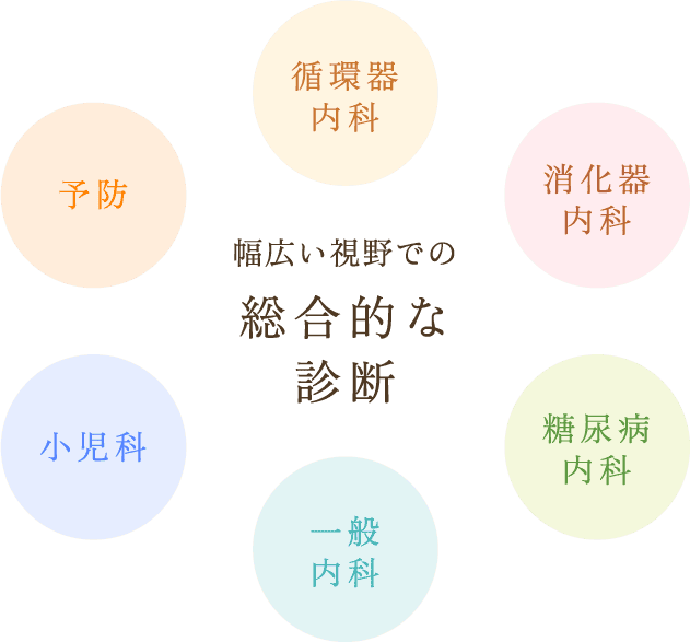 幅広い視野での総合的な診断（循環器内科・消化器内科・糖尿病内科・一般内科・小児科・予防